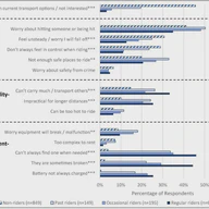 To scoot or not to scoot: Findings from a recent survey about the benefits and barriers of using E-scooters for riders and non-rider